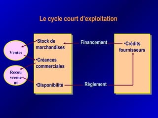 Le cycle court d’exploitation
•Stock de
marchandises
•Créances
commerciales
•Disponibilité
•Stock de
marchandises
•Créances
commerciales
•Disponibilité
•Crédits
fournisseurs
•Crédits
fournisseursVentes
Recou
vreme
nt
FinancementFinancement
RèglementRèglement
 