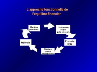 L’approche fonctionnelle de
l’équilibre financier
Matières
premières
Clients et
comp-
tes rattachés
Transformat-
ion des
pdts en cours
Produits
finis
Monnaie
 