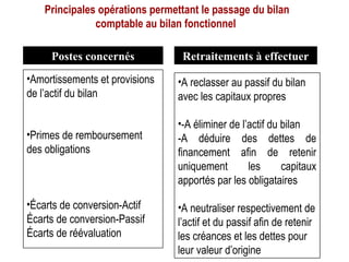 Principales opérations permettant le passage du bilan
comptable au bilan fonctionnel
Postes concernés Retraitements à effectuer
•Amortissements et provisions
de l’actif du bilan
•Primes de remboursement
des obligations
•Écarts de conversion-Actif
Écarts de conversion-Passif
Écarts de réévaluation
•A reclasser au passif du bilan
avec les capitaux propres
•-A éliminer de l’actif du bilan
-A déduire des dettes de
financement afin de retenir
uniquement les capitaux
apportés par les obligataires
•A neutraliser respectivement de
l’actif et du passif afin de retenir
les créances et les dettes pour
leur valeur d’origine
 