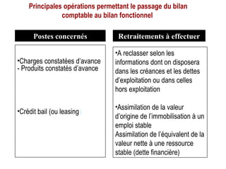 Principales opérations permettant le passage du bilan
comptable au bilan fonctionnel
Postes concernés Retraitements à effectuer
•Charges constatées d’avance
- Produits constatés d’avance
•Crédit bail (ou leasing)
•A reclasser selon les
informations dont on disposera
dans les créances et les dettes
d’exploitation ou dans celles
hors exploitation
•Assimilation de la valeur
d’origine de l’immobilisation à un
emploi stable
Assimilation de l’équivalent de la
valeur nette à une ressource
stable (dette financière)
 