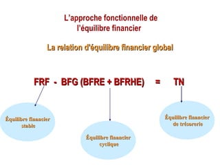 La relation d'équilibre financier globalLa relation d'équilibre financier global
FRF - BFG (BFRE + BFRHE) = TNFRF - BFG (BFRE + BFRHE) = TN
Équilibre financierÉquilibre financier
stablestable
Équilibre financierÉquilibre financier
cycliquecyclique
Équilibre financierÉquilibre financier
de trésoreriede trésorerie
L’approche fonctionnelle de
l’équilibre financier
 