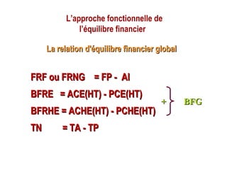 La relation d'équilibre financier globalLa relation d'équilibre financier global
FRF ou FRNG = FP - AIFRF ou FRNG = FP - AI
BFRE = ACE(HT) - PCE(HT)BFRE = ACE(HT) - PCE(HT)
BFRHE = ACHE(HT) - PCHE(HT)BFRHE = ACHE(HT) - PCHE(HT)
TN = TA - TPTN = TA - TP
L’approche fonctionnelle de
l’équilibre financier
BFGBFG++
 
