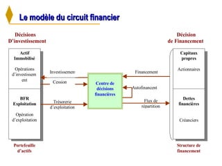 Le modèle du circuit financierLe modèle du circuit financier
Décisions Décision
D’investissement de Financement
Actif
Immobilisé
Opérations
d’investissem
ent
Capitaux
propres
Actionnaires
BFR
Exploitation
Opération
d’exploitation
Dettes
financières
Créanciers
Centre de
décisions
financières
Portefeuille
d’actifs
Structure de
financement
Investissement Financement
Autofinancent
Cession
Trésorerie
d’exploitation
Flux de
répartition
 