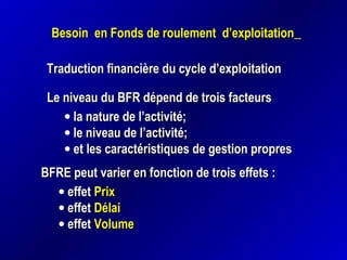 Besoin en Fonds de roulement d’exploitationBesoin en Fonds de roulement d’exploitation
Traduction financière du cycle d’exploitationTraduction financière du cycle d’exploitation
BFRE peut varier en fonction de trois effets :BFRE peut varier en fonction de trois effets :
• effeteffet PrixPrix
• effeteffet DélaiDélai
• effeteffet VolumeVolume
Le niveau du BFR dépend de trois facteursLe niveau du BFR dépend de trois facteurs
• la nature de l’activité;la nature de l’activité;
• le niveau de l’activité;le niveau de l’activité;
• et les caractéristiques de gestion propreset les caractéristiques de gestion propres
 