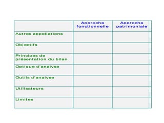 Appr och e
f onct i onn ell e
Appr oche
pat r i m on iale
Aut r es appellat ions
Obj ect if s
Pr incipes de
pr ésent at ion du bilan
Opt i qu e d’analyse
Out ils d’analyse
Ut il isat eur s
Lim it es
 