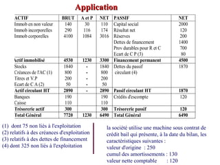 ApplicationApplication
ACTIF BRUT A et P NET PASSIF NET
Immob en non valeur
Immob incorporelles
Immob corporelles
140
290
4100
30
116
1084
110
174
3016
Capital social
Résultat net
Réserves
Dettes de financement
Prov durables pour R et C
Ecart de C P (3)
2000
120
200
1400
700
80
Actif immobilisé 4530 1230 3300 Financement permanent 4500
Stocks
Créances de l'AC (1)
Titres et V.P
Ecart de C A (2)
1840
800
200
50
-
-
-
-
1840
800
200
50
Dettes du passif
circulant (4)
1870
Actif circulant HT 2890 - 2890 Passif circulant HT 1870
Banques
Caisse
190
110
190
110
Crédits d'escompte 120
Trésorerie actif 300 300 Trésorerie passif 120
Total Général 7720 1230 6490 Total Général 6490
(1) dont 75 non liés à l'exploitation
(2) relatifs à des créances d'exploitation
(3) relatifs à des dettes de financement
(4) dont 325 non liés à l'exploitation
la société utilise une machine sous contrat de
crédit bail qui présente, à la date du bilan, les
caractéristiques suivantes :
valeur d'origine : 250
cumul des amortissements : 130
valeur nette comptable : 120
 