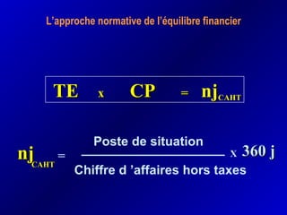 L’approche normative de l’équilibre financier
TETE xx CPCP == njnjCAHTCAHT
njnjCAHTCAHT
=
Poste de situation
Chiffre d ’affaires hors taxes
X 360 j360 j
 