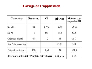 Corrigé de l ’applicationCorrigé de l ’application
Composante Norme en j CP nj CAHT Montant cor-
respond enDH
Sk MP
Sk PF
Créances clients
30
15
45
0,536
0,9
1,2
16,08
13,5
54
62,55
52,5
210
Actif d'exploitation 83,58 325
Dettes fournisseurs 120 0,65 78 303,4
BFR normatif = Actif d'exploi - dettes Fours 5,58 jCAHT 21,7
 