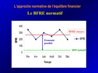 Le BFRE normatifLe BFRE normatif
L’approche normative de l’équilibre financier
0
100
200
300
400
Fév Avr Juin Août Oct Déc
Temps
BFRE
BFRE
BFRE moyen
BFR normatifBFR normatif
Économie
possible
 