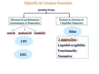 Objectifs de l’analyse financière
premier niveaupremier niveau
Mesurer les performancesMesurer les performances
économiques et financièreséconomiques et financières
Évaluer la structure etÉvaluer la structure et
l’équilibre financiersl’équilibre financiers
activitéactivité productivitéproductivité rentabilitérentabilité
3 approches3 approches ::
Liquidité-exigibilité;Liquidité-exigibilité;
Fonctionnelle;Fonctionnelle;
NormativeNormative
BilanBilan
CPCCPC
ESGESG
 