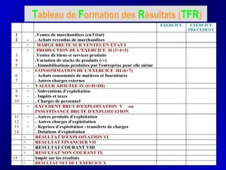 Tableau de Formation des Résultats (TFR)
EXERCICE EXERCICE
PRECEDENT
1
2 -
.Ventes de marchandises (en l'état)
. Achats revendus de marchandises
= MARGE BRUTE SUR VENTES EN ETAT I
3
4
5
+ PRODUCTION DE L'EXERCICE II (3+4+5)
.Ventes de biens et services produits
.Variation de stocks de produits (-+)
. Immobilisations produites par l'entreprise pour elle même
6
7
- CONSOMMATION DE L'EXERCICE III (6+7)
. Achats consommés de matières et fournitures
. Autres charges externes
= VALEUR AJOUTEE IV (I+II+III)
8
9
10
+
-
-
. Subventions d'exploitation
. Impôts et taxes
. Charges de personnel
= EXCEDENT BRUT D'EXPLOITATION V ou
INSUFFISANCE BRUTE D'EXPLOITATION
11
12
13
14
+
-
+
-
. Autres produits d'exploitation
. Autres charges d'exploitation
. Reprises d'exploitation : transferts de charges
. Dotations d'exploitation
= RESULTAT D'EXPLOITATION VI
+ RESULTAT FINANCIER VII
= RESULTAT COURANT VIII
+ RESULTAT NON COURANT IX
15 - Impôt sur les résultats
= RESULTAT NET DE L'EXERCICE X
 