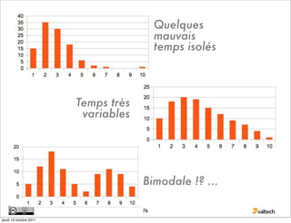 Quelques
                                          mauvais
                                          temps isolés



                        Temps très
                         variables




                                     Bimodale !? ...

                                     76
jeudi 13 octobre 2011
 