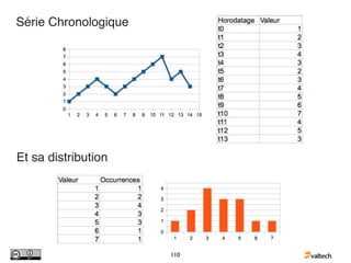 Série Chronologique




Et sa distribution




                      110
 