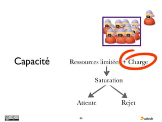Capacité   Ressources limitées + Charge

                    Saturation


             Attente         Rejet

              44
 