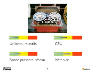 Utilisateurs actifs          CPU



Bande passante réseau        Mémoire

                        48
 