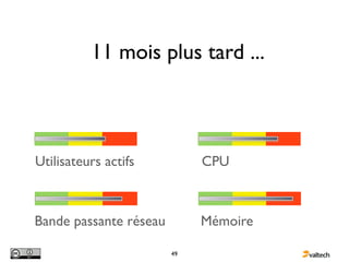 11 mois plus tard ...



Utilisateurs actifs          CPU



Bande passante réseau        Mémoire

                        49
 