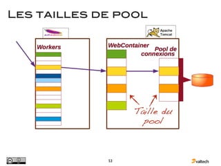 Les tailles de pool




                  Taille du
                    pool



             53
 