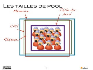 Les tailles de pool
    Mémoire        Taille du
                     pool


  CPU


Réseau




              54
 
