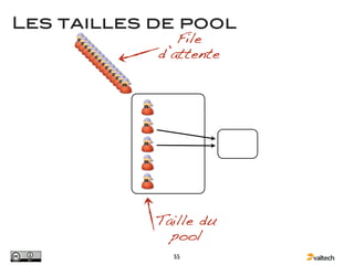 Les tailles de pool
               File
            d’attente




            Taille du
              pool
              55
 