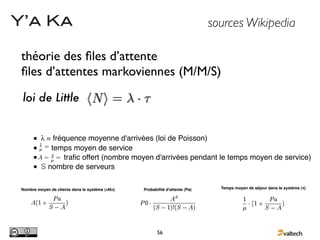 Y’a Ka                                                                        sources Wikipedia

 théorie des ﬁles d’attente
 ﬁles d’attentes markoviennes (M/M/S)
 loi de Little


      ■ λ = fréquence moyenne d'arrivées (loi de Poisson)
      ■    temps moyen de service
      ■         traﬁc offert (nombre moyen d'arrivées pendant le temps moyen de service)
      ■ S nombre de serveurs

 Nombre moyen de clients dans le système (<N>)   Probabilité d'attente (Pa)     Temps moyen de séjour dans le système (τ)




                                                        56
 