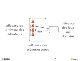 Inﬂuence
 Inﬂuence de      (   )
                                        des jeux
la vitesse des    (   ) attend
                                           de
  utilisateurs    (   )
                                        données

                  Inﬂuence des
                 scénarios joués

                                   61
 