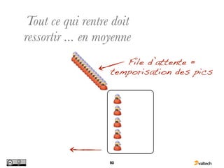 Tout ce qui rentre doit
ressortir ... en moyenne
                      File d’attente =
                   temporisation des pics




                   90
                   62
 