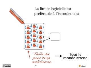 La limite logicielle est
         préférable à l’écroulement


(   )(    )(   )
(   )(    )(   )
(   )(    )(   )
(   )(    )(   )
(   )(    )(   )

      Taille du            Tout le
      pool trop          monde attend
     ambitieuse
         74
 