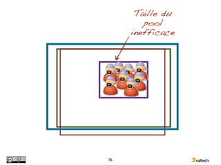 Taille du
        pool
     inefficace




76
 