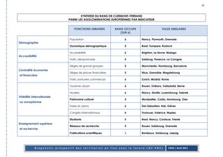 10



                                      SYNTHESE DU RANG DE CLERMONT-FERRAND
                              PARMI LES AGGLOMERATIONS EUROPEENNES PAR INDICATEUR


                                 FONCTIONS URBAINES          RANG OCCUPE                  VILLES SIMILAIRES
                                                                (SUR 6)

                              Population                          6        Nancy, Plymouth, Grenade
Démographie
                              Dynamique démographique             2        Brest, Tampere, Rostock

                              Accessibilité                       6        Brighton, Le Havre, Malaga
Accessibilité
                              Trafic aéroportuaire                5        Salzburg, Florence, La Corogne

                              Sièges de grands groupes            5        Manchester, Hambourg, Barcelone
Centralité économie
                              Sièges de places financières        5        Nice, Grenoble, Magdebourg
et financière
                              Trafic portuaire commercial         6        Zurich, Madrid, Rome

                              Tourisme urbain                     6        Rouen, Orléans, Valladolid, Berne

                              Musées                              6        Nancy, Séville, Luxembourg, Talente
Visibilité internationale
                              Patrimoine culturel                 5        Montpellier, Cadix, Hambourg, Oslo
ou européenne
                              Foires et salons                    6        San Sebastian, Kiel, Gênes

                              Congrès internationaux              6        Toulouse, Valence, Naples

                              Etudiants                           5        Brest, Nancy, Cordoue, Trieste
Enseignement supérieur
                              Réseaux de recherche                5        Rouen, Salzbourg, Grenade
et recherche
                              Publications scientifiques          6        Bordeaux, Salzbourg, Leipzig




            Diagnostic prospectif des territoires en lien avec la future LGV POCL              CODE / Août 2011
 