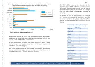 104
Volumes et types de marchandises de la région Auvergne échangées avec les
                                                                              De 203 à 2006 (absence des données de fret
       régions métropolitaines (de 2003 à 2006, en milliers de tonnes)
                                                                              ferroviaire depuis 2007), la Région Auvergne dans ses
                                                                              échanges inter-régionaux compte plus de flux de
                                                                              marchandises entrantes et déchargées en Auvergne
                                                                              que de marchandises chargées en Auvergne et
                                                                              sortantes.

                                                                              En matière de type de marchandises, ses échanges
                                                                              sont excédentaires concernant les produits agricoles,
                                                                              alimentaires et divers, ils sont cependant déficitaires
                                                                              pour les produits pétroliers, de la construction et de la
                                                                              chimie.

                                                                                                  Solde des sorties et entrées de
                                                                                              marchandises en moyenne annuelle de
                                                                                                          2003 à 2009
                                                                                            PACA-Corse                234
                                                                                            Midi-Pyrénées             197
                                                                                            Ile-de-France             164
   Source : MTETM/SESP, SitraM, Traitement CODE 2011
                                                                                            Nord-Pas-de-Calais        69

                                                                                            Aquitaine                 53

                                                                                            Basse-Normandie           20
  En moyenne annuelle de 2003 à 2009 (données disponibles), les flux inter-
                                                                                            Bretagne                  20
  régionaux de l’Auvergne sont légèrement excédentaires vis-à-vis des
                                                                                            Limousin                  6
  régions PACA, Midi-Pyrénées et Île-de-France.
                                                                                            Franche-Comté             2

  Ils sont relativement équilibrés avec deux régions du Grand Centre                        Lorraine                  -6

  France (légèrement excédentaires avec le Limousin, légèrement                             Alsace                    -18

  déficitaires avec la Bourgogne).                                                          Pays de la Loire          -18

                                                                                            Languedoc-Roussillon      -49
  Par contre les échanges de marchandises apparaissent relativement                         Picardie                  -56
  déséquilibrés avec la région Centre mais également et surtout avec la                     Poitou-Charentes          -62
  région Rhône-Alpes (- 1,7 millions de tonnes annuelles).                                  Bourgogne                 -91

                                                                                            Champagne-Ardenne         -117

                                                                                            Haute-Normandie           -252

                                                                                            Centre                    -337

                                                                                            Rhône-Alpes               -1 694




            Diagnostic prospectif des territoires en lien avec la future LGV POCL                       CODE / Août 2011
 