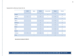 63




Equipements culturels par bassin de vie


                                            Zénith    Opéra   Théâtre   Conservatoire   Musée    Cinéma



                 Bourges                                        1            1            7        2

                 Clermont                     1         1       2            1            8        11

                 Issoire                                                                  1        1

                 Mâcon                                          1                         3        3

                 Montluçon                                      2            1            2        2

                 Moulins                                        1                         7        3

                 Nevers                                         1            1            1        2

                 Riom                                           1                         2        2

                 Roanne                                         1                         1        2

                 St Etienne                   1         1       3            1            5        14

                 Vichy                                  1                    1            2        1




                 Recensement & traitement CODE 2011




            Diagnostic prospectif des territoires en lien avec la future LGV POCL               CODE / Août 2011
 