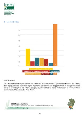 16
B - Les territoires
Note de lecture
On note une très forte représentation des actions sur la Communauté d’Agglomération Niortaise (80 actions)
dont la population est également la plus importante. La communauté d’agglomération du bocage bressuirais
arrive en seconde place (33 actions). Les pays ayant bénéficié du moins d’actions sont la communauté de
communes du Thouarsais et le Pays Mellois.
 