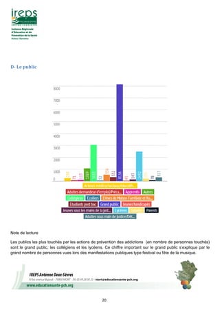 20
D- Le public
Note de lecture
Les publics les plus touchés par les actions de prévention des addictions (en nombre de personnes touchés)
sont le grand public, les collégiens et les lycéens. Ce chiffre important sur le grand public s’explique par le
grand nombre de personnes vues lors des manifestations publiques type festival ou fête de la musique.
 