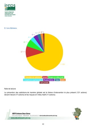 22
E- Les thèmes
Note de lecture
La prévention des addictions de manière globale est le thème d’intervention le plus présent (121 actions)
devant l’alcool (17 actions) et les risques en milieu festif (11 actions).
 