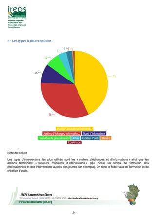 24
F - Les types d’interventions
Note de lecture
Les types d’interventions les plus utilisés sont les « ateliers d’échanges et d’informations » ainsi que les
actions combinant « plusieurs modalités d’interventions » (qui inclue un temps de formation des
professionnels et des interventions auprès des jeunes par exemple). On note le faible taux de formation et de
création d’outils.
 