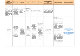 Objectifs
stratégiques du plan
national MILDT
Epidémiologie/
Document utiles
Public cible
Thèmes à
aborder
Partenaires
institutionnels
Partenaires
opérationnels
Priorisation du groupe de
travail
Action à mettre en œuvre
Objectifs opérationnels Objectifs ARS correspondants
Développement de
l’offre de prévention
(alcool et produits
illicites) :
- Mettre en œuvre
des actions de
communication et de
dispositifs
d’information sur les
drogues et les
addictions
Plaquette du
réseau addictions
et tabac en 79 et
site internet
acteurs-addicitons-
pch.org ;
plaquettes INPES
disponibles à
l’IREPS sur les
différents produits
Les collectivités
territoriales,
associations,
acteurs des
addictions...
Informations
sur les
ressources
locales
existantes en
79
Les collectivités
territoriales
Réseau
addictions 79
Mettre à jour la plaquette de
communication des acteurs
du réseau addictions 79,
mettre à jour le site internet
acteurs-addictions-pch.org
/
- Renforcer les
actions de
prévention auprès
des jeunes et des
populations
précaires
ORS : Chiffres
ESPAD, ESCAPAD,
HBSC Poitou
Charentes,
Guides MILDT
Milieu scolaire,
Guide MILDT à
l'attention des
collectivités
territoriales,
diagnostic santé
des apprentis
Enfants,
adolescents,
jeunes et leur
entourage
(cercle familial
dès la grossesse,
scolaire, loisirs…)
Avec les
adultes :
-Relations
parents /
enfants, notion
de limites,
repères
familiaux
-éducation et
postures
professionnelle
s
Education
Nationale ,
Conseil régional,
DRAAF,
Fédération des
MFR, Conseil
général (PMI,
MDA l'Agora, ASE,
AMS), Chambre
des métiers,
Chambre du
Commerce et
d'industrie,
collectivités
territoriales,
DDCSPP, CAF…
UDAF, Ecole des
parents et des
éducateurs,
Ensemble
socioculturel
niortais, ARDIR
(association des
directeurs de
CFA), GRETA,
AFPA,
fédération des
centres sociaux
culturels,
Familles rurales,
Ligue de
l'enseignement,
CDOS, clubs
sportifs, centres
de loisirs
Programmes de
développement des
compétences psychosociales
intervention auprès des
enfants dans le cadre de son
parcours scolaire
Public jeune :
-Développer des projets EPS
de sensibilisation à
destination du public cible
- Mettre en place des
formations en addictologie à
destination des
professionnels encadrants
les jeunes.
- Mettre en place des
méthodes d’intervention
cohérentes et concertées
sur chaque territoire.
Public en situation de
précarité :
-Mettre en place un
programme de formation en
direction des professionnels
exerçant en périnatalité
-Mettre en place un
programme de formation en
direction des professionnels
exerçant auprès des publics
PRAPS,
- Renforcer les démarches
d’intervention précoce pour
les publics du PRAPS et les
femmes,
-Rendre accessible les
messages de prévention.
Retarder l’entrée dans les
consommations de produits
psychoactifs
Eviter l'usage régulier de produits
psychoactifs auprès des publics
prioritaires,
 