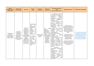 Objectifs
stratégiques du plan
national MILDT
Epidémiologie/
Document utiles
Public cible
Thèmes à
aborder
Partenaires
institutionnels
Partenaires
opérationnels
Priorisation du groupe de
travail
Action à mettre en œuvre
Objectifs opérationnels Objectifs ARS correspondants
- Développer des
actions de
prévention dans le
cadre de milieux
festifs et sportifs
Guide MILDT
« sensibiliser les
collectivités
territoriales à la
prévention des
addictions »,
festisanté 79 réalisé
par l’IREPS
les élus, les
présidents
d’associations,
étudiants, les
débitants de
boissons et
commerçants,
les représentants
de campus de
métiers,
organisateurs
d’évènements
festifs, jeunes en
errance, poly-
consommateurs.
Responsabilisa
tion des
organisateurs
d’évènements
festifs ou
sportifs à la
prévention et
réduction des
risques en
milieux festifs
-Sensibilisation
des élus à
l’importance
de la mise en
place de
mesures de
prévention lors
d’évènements
festifs
les élus, le pôle
universitaire
Niortais
CFA /, CDOS,
apprentis,
organisateurs
d’évènements
festifs, jeunes en
errance, poly-
consommateurs.
(public CAARUD)
Présidents
d’associations,
étudiants,
débitants de
boissons et
commerçants
- Sensibilisation /formation
aux bases théoriques en
addictologie, la législation,
sécurité routière,
responsabilité juridique et
sanitaire (organisateurs,
d’étudiants relais,…)
- Création ou mise à jour
d’une « charte/plan de
prévention» par les élus en
concertations avec les
organisateurs d’évènements
festifs locaux.
- Mettre en place des
dispositifs dans les lieux et
territoires repérés ou
renforcer les équipes
pluridisciplinaires
d’intervention existantes
(formation) : soirées
étudiantes, fête de la
musique, festivals …
- réaliser un état des lieux des
équipes mobiles de
prévention sur la région et un
diagnostic des besoins des
territoires : en fonction des
résultats mise en place de
nouvelles mesures (en lien
avec les préfectures et les
mairies).
- accompagner les
organisateurs d’évènements
festifs : conseil
méthodologique, mise à
disposition de matériel,
communiquer sur les
ressources (humaines et
matérielles) de prévention
existantes : collectif de
salariés/bénévoles, guide
festi- santé, …
-Responsabiliser les
organisateurs d’évènements
festifs à la prévention et
réduction des risques en
milieux festifs (festivals,
soirées étudiantes, free
party...)
-Sensibiliser les élus à
l’importance de la mise en
place de mesures de
prévention lors
d’évènements festifs
- Renforcer les dispositifs
actuels de prévention et de
réduction des risques en
milieux festifs
- Eviter usage à risque et réduire
les risques en milieux festifs
(festivals, fêtes de la musique,
regroupement festifs en centre-
ville ; soirées étudiantes,
free/rave party, sound système,
foire, événements sportif...),
 