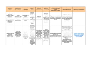 Objectifs
stratégiques
Epidémiologie/
Document utiles
Public cible
Thèmes à
aborder
Partenaires
institutionnels
Partenaires
opérationnels
Priorisation du groupe de
travail
Action à mettre en œuvre
Objectifs opérationnels Objectifs ARS correspondants
- Améliorer les
actions de
prévention routière
relatives à la
conduite sous
l’emprise de l’alcool,
de stupéfiants et de
médicaments
psychotropes
Chiffres
Préfecture79, Plan
Départemental
d'Actions de
Sécurité Routière
jeunes en âge de
conduire
cyclomoteur ou
automobile, Auto
écoles,
Prévention
routière et
utilisation de
produits
psychoactifs,
les
conséquences
sur la conduite
et prises de
risques
Préfecture,
Gendarmerie,
Police Nationale…
Prévention
Routière,
sécurité
Routière, PFAD,
FRAD, l'APPUI,
associations de
prévention,
auto-écoles
Programme de sensibilisation
des jeunes, de l'entourage et
professionnels gravitant avec
le jeune
- Améliorer les actions de
prévention routière relatives
à la conduite sous l’emprise
de l’alcool, de stupéfiants et
de médicaments
psychotropes
/
- Mettre en place des
actions de
prévention dans le
milieu du travail
Chiffres ORS,
Diagnostic santé
des apprentis,
Guide du CREDES
sur l'addiction en
entreprise
Apprentis,
toucher les
parents et les
encadrants de
jeunes à travers
le milieu du
travail
Apporter des
connaissances
de base en
addictologie,
représentation
s sociales et
culturelles,
législation,
aborder la
question des
postures
personnelles et
professionnelle
s, de la
prévention
routière, du
repérage et de
l'intervention
brève
Conseil régional,
Chambre des
métiers, Chambre
du Commerce et
d'industrie,
DIRECCTE, ARACT,
Maison de
l'emploi, Pôle
emploi, Service
de santé au travail
CREDES
(groupement de
CHSCT), ARDIR
(association des
directeurs de
CFA), organisme
de formation
GRETA, AFPA,
CNFPT, syndicats
et organismes
professionnels
(FFB, CAPEB, …)
Formation de la communauté
éducative dans
l'apprentissage, interventions
directes auprès des apprentis
- Développer le repérage des
consommateurs à risques
par les encadrants/référents
santé, conseillers
d’orientation, médiateurs
etc.. ,
- Renforcer la cohérence et
le travail en réseau des
acteurs de prévention,
d’urgences, soins, justice, de
l’enseignement et de
sécurité,
- Sensibiliser les parents,
professionnels, et le public
cible sur les risques à court
et long termes.
Prévenir l’usage à risque et
réduire les risques sanitaires
(alcoolisation ponctuelle
importante (API),
 