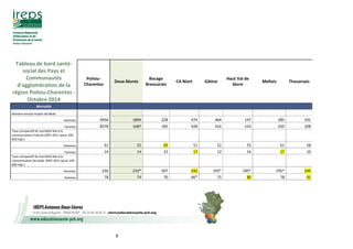 8
Tableau de bord santé-
social des Pays et
Communautés
d'agglomération de la
région Poitou-Charentes -
Octobre 2014
Poitou-
Charentes
Deux-Sèvres
Bocage
Bressuirais
CA Niort Gâtine
Haut Val de
Sèvre
Mellois Thouarsais
Mortalité
Nombre annuel moyen de décès
Hommes 9456 1894 228 474 464 147 285 241
Femmes 8578 1687 185 428 416 154 250 208
Taux comparatif de mortalité liée à la
consommation d'alcool 2007-2011 (pour 100
000 hab.)
Hommes 61 55 65 51 52 55 61 58
Femmes 14 14 15 17 12 16 17 10
Taux comparatif de mortalité liée à la
consommation de tabac 2007-2011 (pour 100
000 hab.)
Hommes 226 210* 207 242 193* 185* 195* 244
Femmes 78 74 70 66* 75 80 78 91
 