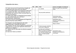 Grille de diagnostic alimentation – Programme Eco-Ecole 
Composition des menus : 
OUI NON notes Actions envisagées et échéances 
15- Savez-vous qui sont les personnes chargées de 
x Le cuisinier Mettre en place une commission 
l’élaboration des menus servis aux élèves ? menu 
16- Si vous faites appel à une entreprise privée pour 
la conception des repas, vous intéressez-vous à la 
composition des menus et faites-vous participer les 
élèves et les parents ? 
Pas de société extérieure 
17- Faites-vous valider la composition de vos menus 
par des professionnels de la nutrition ? 
(nutritionnistes, diététiciens) 
x Commission menu : 
Impliquer l’infirmière 
18- Suivez-vous les recommandations du Programme 
National Nutrition Santé (PNNS) ? x 
Commission menu : 
Informer correctement la 
commission 
19- Proposez-vous périodiquement des repas 
x Repas à thème ? 
végétariens pour l’ensemble des élèves ? 20- Proposez-vous des menus adaptés aux personnes 
végétariennes ou ayant des impératifs alimentaires 
x C’est le cas pour certaines 
convictions religieuses 
sanitaires ou religieux ? 
21- Laissez-vous du choix dans les aliments proposés 
aux élèves ? 
Ce choix est-il libre ou orienté ? x 
Le choix est-il suffisant ? 
Mais on se bute au problème 
lié au personnel de service 
qui n’est pas suffisant pour 
servir un choix de plats 
élargis. 
Commission menu : 
Informer correctement la 
commission 
 