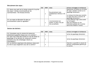 Grille de diagnostic alimentation – Programme Eco-Ecole 
Déroulement des repas : 
OUI NON notes Actions envisagées et échéances 
22- Savez-vous quel est le temps consacré à la prise 
des repas ? (temps recommandé par les 
nutritionnistes : 45 minutes environ) 
x 
Pas précisément mais 
probablement inférieur à 45 
min. 
Questionner les élèves sur le temps 
de repas pendant l’action sur le 
gaspillage alimentaire. 
Le manque de temps pour prendre 
le repas peut être un facteur de 
gaspillage alimentaire ! 
23- Les repas se déroulent-ils dans un 
environnement calme et agréable ? 
x 
L’environnement est 
sombre, la salle n’est pas 
très accueillante 
Il sera difficile d’agir cette année 
sur cet aspect. 
Mais une réflexion sur une 
rénovation globale de la cantine 
devra être menée à l’avenir. 
Gestion des déchets : 
OUI NON notes Actions envisagées et échéances 
24- Connaissez-vous le volume de ressources 
x Action de gaspillage alimentaire 
alimentaires gaspillé chaque jour à la cantine ? 25- Avez-vous mené des actions en vue de limiter le 
gaspillage et les déchets du restaurant scolaire 
x Action de gaspillage alimentaire 
(produits avec des emballages réduits ou 
recyclables) ? 
26- Les déchets organiques des plateaux-repas sont-ils 
triés et plus largement ceux de la cantine ? x 
Chercher a quantifié le volume de 
déchets compostables générés par 
la cantine. 
