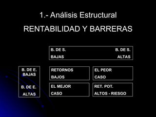 1.- Análisis Estructural
RENTABILIDAD Y BARRERAS
B. DE S. B. DE S.
BAJAS ALTAS
RETORNOS
BAJOS
EL PEOR
CASO
EL MEJOR
CASO
RET. POT.
ALTOS - RIESGO
B. DE E.
BAJAS
B. DE E.
ALTAS
 