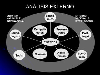 ANÁLISIS EXTERNO
Econó-
Econó-
mico
mico
Tecno-
Tecno-
lógico
lógico
Polít.
Polít.
legal
legal
Social
Social
Ecoló-
Ecoló-
gico
gico
Competi-
Competi-
dores
dores
Provee-
Provee-
dores
dores
Clientes
Clientes
Accio-
Accio-
nistas
nistas
EMPRESA
EMPRESA
ENTORNO
NACIONAL E
INTERNACIONAL
ENTORNO
NACIONAL E
INTERNACIONAL
 