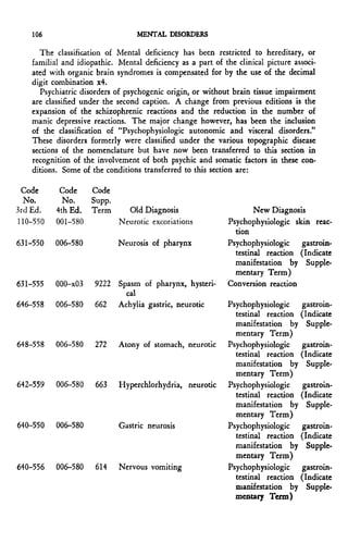 106                            MENTAL DISORDERS

       The classification of Mental deficiency has been restricted to hereditary, or
    familial and idiopathic. Mental deficiency as a part of the clinical picture associ-
    ated with organic brain syndromes is compensated for by the use of the decimal
    digit combination x4.
       Psychiatric disorders of psychogenic origin, or without brain tissue impairment
    are classified under the second caption. A change from previous editions is the
    expansion of the schizophrenic reactions and the reduction in the number of
    manic depressive reactions. The major change however, has been the inclusion
    of the classification of "Psychophysiologic autonomic and visceral disorders."
    These disorders formerly were classified under the various topographic disease
    sections of the nomenclature but have now been transferred to this section in
    recognition of the involvement of both psychic and somatic factors in these con-
    ditions. Some of the conditions transferred to this section are:

 Code       Code     Code
  No.        No.     Supp.
3rd Ed.    4th Ed.   Term      Old Diagnosis                         New Diagnosis
110-550    001-580           Neurotic excoriations           Psychophysiologic skin reac-
                                                               tion
631-550   006-580            Neurosis of pharynx             Psychophysiologic   gastroin-
                                                               testinal reaction (Indicate
                                                               manifestation by Supple-
                                                               mentary Term)
631-555    000-x03    9222 Spasm of pharynx, hysteri-        Conversion reaction
                             cal
646-558    006-580    662 Achylia gastric, neurotic          Psychophysiologic     gastroin-
                                                               testinal reaction   (Indicate
                                                               manifestation by      Supple-
                                                               mentary Term)
648-558    006-580    272    Atony of stomach, neurotic      Psychophysiologic     gastroin-
                                                               testinal reaction   (Indicate
                                                               manifestation by      Supple-
                                                               mentary Term)
642-559    006-580    663    Hyperchlorhydria, neurotic      Psychophysiologic     gastroin-
                                                               testinal reaction   (Indicate
                                                               manifestation by      Supple-
                                                               mentary Term)
640-550    006-580           Gastric neurosis                Psychophysiologic     gastroin-
                                                               testinal reaction   (Indicate
                                                               manifestation by      Supple-
                                                               mentary Term)
640-556    006-580    614    Nervous vomiting                Psychophysiologic     gastroin-
                                                               testinal reaction   (Indicate
                                                               manifestation by      Supple-
                                                               mentary Term)
 