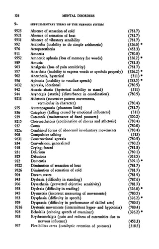 126                        MENTAL DISORDERS

9-     SUPPLEMENTARY TERMS OF THE NERVOUS SYSTEM

9525   Absence of sensation of cold                                 (781.7)
9521   Absence of sensation of heat                                 (781.7)
9531   Absence of vibratory sensibility                             (781.7)
992    Acalculia (inability to do simple arithmetic)                (326.0) *
976    Acroparcsthesia                                              (453.3)
911    Amnesia                                                      (780.8)
9552   Amnestic aphasia (loss of memory for words)                  (326.2) *
989    Amusia                                                       (781.3)
903    Analgesia (loss of pain sensitivity)                         (781.7)
957    Anarthria (inability to express words or symbols properly)   (326.2) *
902    Anesthesia, hysterical                                         (311) *
956    Aphonia (inability to vocalize speech)                       (783.5) *
9632   Apraxia, ideational                                          (780.5)
942    Astasia abasia (hysterical inability to stand)                 (311)
944    Asyncrgia (ataxia) (disturbance in coordination)             (780.5)
9211   Athetosis (successive pattern movements,
           vermicular in character)                                 (780.4)
975    Autotopagnosia (phantom limb)                                (781.7)
936    Cataplexy (falling caused by emotional influences)             (311)
939    Catatonia (maintenance of fixed postures)                    (300.2)
9215   Choreoathetosis (combination of chorea and athetosis)        (780.4)
932    Coma                                                         (780.0)
922x   Combined forms of abnormal involuntary movements             (780.4)
908    Compulsive talking                                              (313)
9631   Constructional apraxia                                       (780.5)
934    Convulsions, generalized                                     (780.2)
918    Crying, forced                                               (781.8)
931    Delirium                                                     (780.1)
925    Delusions                                                    (318.5)
922    Dementia                                                     (309.1) *
9522   Diminution of sensation of heat                              (781.7)
9526   Diminution of sensation of cold                              (781.7)
904    Dream states                                                 (781.9)
943    Dysbasia (difficulty in standing)                            (787.6)
906    Dysesthesia (perverted objective sensitivity)                (781.7)
958    Dyslexia (difficulty in reading)                             (326.0) *
945    Dysmetria (incorrect measuring of movements)                 (780.5)
953    Dysphasia (difficulty in speech)                             (326.2) *
959    Dyspraxia (difficulty in performance of skilled acts)        (780.5)
9216   Dystonic movements (intermittent hyper- and hypotonia)       (780.4)
928    Echolalia (echoing speech of examiner)                       (326.2) *
938    Erythromelalgia (pain and redness of extremities due to
            nervous influence)                                      (453.3)
937    Flexibilitas cerea (cataleptic retention of postures)        (318.5)
 