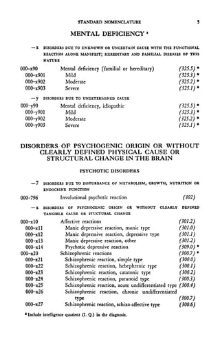 STANDARD NOMENCLATURE                                    5


                          MENTAL DEFICIENCY •

    —X      DISORDERS DUE TO UNKNOWN OR UNCERTAIN CAUSE WITH THE FUNCTIONAL
            REACTION ALONE MANIFEST; HEREDITARY AND FAMILIAL DISEASES OF THIS
            NATURE

000-x90              Mental deficiency (familial or hereditary)              (325.5)   *
  000-x901            Mild                                                   (325.3)   *
  000-x902            Moderate                                               (325.2)   *
  000-x903            Severe                                                 (325.1)   *
    —y      DISORDERS DUE TO UNDETERMINED CAUSE
000-y90              Mental deficiency, idiopathic                           (325.5)   *
  000-y901            Mild                                                   (325.3)   *
  000-y902            Moderate                                               (325.2)   *
  000-y903            Severe                                                 (325.1)   *


DISORDERS OF PSYCHOGENIC ORIGIN OR WITHOUT
     CLEARLY DEFINED PHYSICAL CAUSE OR
       STRUCTURAL CHANGE IN THE BRAIN
                               PSYCHOTIC DISORDERS

    —7      DISORDERS DUE TO DISTURBANCE OF METABOLISM, GROWTH, NUTRITION OR
            ENDOCRINE FUNCTION

000-796              Involutional psychotic reaction                           (302)
    —X      DISORDERS OF PSYCHOGENIC ORIGIN OR WITHOUT            CLEARLY     DEFINED
            TANGIBLE CAUSE OR STUCTURAL CHANGE

000-xlO              Affective reactions                                     (301.2)
  000-xll              Manic depressive reaction, manic type                  (301.0)
  000-xl2              Manic depressive reaction, depressive type             (301.1)
  000-xl3              Manic depressive reaction, other                       (301.2)
  000-xl4              Psychotic depressive reaction                         (309.0) *
000-x20              Schizophrenic reactions                                 (300.7) *
  000~x21              Schizophrenic reaction, simple type                    (300.0)
  000-x22              Schizophrenic reaction, hebephrenic type               (300.1)
  000-x23              Schizophrenic reaction, catatonic type                 (300.2)
  000-x24              Schizophrenic reaction, paranoid type                 (300.3)
  000-x25              Schizophrenic reaction, acute undifferentiated type    (300.4)
  000-x26              Schizophrenic reaction, chronic undiffercntiated
                            type                                             (300.7)
  000-x27              Schizophrenic reaction, schizo-affective type         (300.6)
 * Include intelligence quotient (I. Q.) in the diagnosis.
 