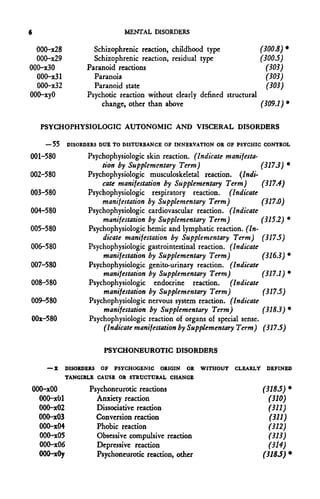 6                              MENTAL DISORDERS

  000-x28           Schizophrenic reaction, childhood type              (300.8) •
  000-x29           Schizophrenic reaction, residual type               (300.5)
000-x30           Paranoid reactions                                      (303)
  000-x31           Paranoia                                              (303)
  000-x32           Paranoid state                                        (303)
000-xyO           Psychotic reaction without clearly defined structural
                      change, other than above                          (309.1) »

    PSYCHOPHYSIOLOGIC AUTONOMIC AND VISCERAL DISORDERS

     — 55   DISORDERS DUE TO DISTURBANCE OF INNERVATION OR OF PSYCHIC CONTROL

001-580           Psychophysiologic skin reaction. (Indicate manifesta-
                      tion by Supplementary Term)                        (3173) «
002-580           Psychophysiologic musculoskeletal reaction. (Indi-
                      cate manifestation by Supplementary Term)          (317.4)
003-580           Psychophysiologic respiratory reaction. (Indicate
                      manifestation by Supplementary Term)               (317.0)
004-580           Psychophysiologic cardiovascular reaction. (Indicate
                      manifestation by Supplementary Term)               (315.2) *
005-580           Psychophysiologic hemic and lymphatic reaction. (In-
                      dicate manifestation by Supplementary Term) (317.5)
006-580           Psychophysiologic gastrointestinal reaction. (Indicate
                      manifestation by Supplementary Term)               (316.3) *
007-580           Psychophysiologic genito-urinary reaction. (Indicate
                      manifestation by Supplementary Term)               (317 .1) *
008-580           Psychophysiologic endocrine reaction. (Indicate
                       manifestation by Supplementary Term)               (317.5)
009-580           Psychophysiologic nervous system reaction. (Indicate
                       manifestation by Supplementary Term)               (318.3) *
OOx-580           Psychophysiologic reaction of organs of special sense.
                       (Indicate manifestation by Supplementary Term) (317.5)


                        PSYCHONEUROTIC DISORDERS

     —X     DISORDERS   OF   PSYCHOGENIC   ORIGIN   OR WITHOUT CLEARLY     DEFINED
            TANGIBLE CAUSE OR STRUCTURAL CHANGE

000-xOO            Psychoneurotic reactions                              (3183) *
  000-xOl            Anxiety reaction                                      (310)
  000-x02            Dissociative reaction                                 (311)
  000-x03            Conversion reaction                                   (311)
  000-x04            Phobic reaction                                       (312)
  000-x05            Obsessive compulsive reaction                         (313)
  000-x06            Depressive reaction                                   (314)
  000-xOy            Psychoneurotic reaction, other                      (318 J) •
 