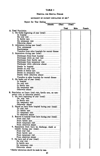 TABLE 1

                                 HOSPITAL FOR MENTAL DISEASE

                          MOVEMENT OF PATIENT POPULATION BT SEX *

                  Report for Year Ending
                                             (Month)       (Day)           (Year)
                                                                   Total            Male   Female
A. Total Population.
   1. On books beginning of year (total)
         In hospital
         On trial visit
         In family care
         On temporary visit
         Otherwise absent
   2. Admissions during year (total)
         First admissions
         Readmissions
         Transfers from other hospitals for mental disease.
   3. Separations during year (total)
         Discharges direct from hospital
         Discharges while on trial visit
         Discharges from family care
         Discharges from temporary visit
         Discharges while otherwise absent
         Deaths in hospital
         Deaths on trial visit
         Deaths in family care
         Deaths on temporary visit
         Deaths while otherwise absent
         Transfers to other hospitals for mental disease....
   4. On books end of year (total)
         In hospital
         On trial visit
         In family care
         On temporary visit
         Otherwise absent
B. Population on Leave (trial visit, family care, on tem-
   porary visit, or otherwise absent)
    1. On leave beginning of year (total)
           On trial visit
           In family care
           On temporary visit
          Otherwise absent
   2. Placed on leave from hospital during year (total).. .
          To trial visit
           To family care
          To temporary visit
          To otherwise absent
   3. Returns to hospital from leave during year (total). . .
          From trial visit
          From family care
          From temporary visit
          From otherwise absent
   4. Separations from leave by discharge, death or
       transfer during year (total)
          From trial visit
          From family care
          From temporary visit
          From otherwise absent
   5. On leave end of year (total)
          On trial visit
          In family care
          On temporary visit
          Otherwise absent
 1
   Similar tabulations should be made by race
                                            61
 