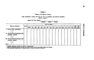 TABLE 2

                                                              HOSPITAL FOR MENTAL DISEASE
                                                    1
                               FIRST ADMISSIONS DURING THE TEAR BY AGE AT ADMISSION AND MENTAL DISORDER:
                                                            WHITE   MALE *

                                            Report for Year Ending
                                                                           (Month)          (Day)     (Year)

                                                                                  AGE (in yean)
        MENTAL DISORDER*            Total                                                                                                      85   ARC
                                            Under       15-   20-   25-   30-   35-   40-     45-   50-   55-   60-   65-   70-   75-   80-   and   tin-
                                             IS         19    24    29    34    39    44      49    54    59    64    69    74    79    84    over known
 I Acute Brain Syndromes


II Chronic Brain Syndrome* with
   psychotic reaction


III Chronic Brain Syndromes with
    neurotic reaction


Etc.*
  1
  1
    Similar tabulations should be made for readmissions.
    Similar tabulations should be made for white females and for non-white males and females.
  • The statistical classification of mental disorder is given in detail in Section V.
 