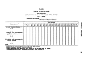 TABLE 3
                                                         HOSPITAL FOR MENTAL DISEASE
                                                               ALL DISCHARGES1
                                        FIRST ADMISSIONS 2 BY AGE AT DISCHARGE AND MENTAL DISORDER:
                                                               WHITE    MALE *

                                           Report for Year Ending
                                                                      D


                                                                                        AGE (in years)
                                                                                                 A^
        MEKTAL DISOKDKB*            Total                                                                                                85  Age
                                            )



                                        6 Under    IS-   20-   25-    30- 35-     40-   45-     50-   55-   60-   65-   70-   75-   80- and  un-
                                           IS      19    24    29     34 ^9       44    49      54    59    64    69    74    79    84 over known
 I Acute Brain Syndromes



II Chronic Brain Syndromes with
   psychotic reaction



III Chronic Brain Syndromes with
    neurotic reaction


Etc.*
  1
    Include all first admissions discharged from the books of the hospital.
  * Similar tabulations should be made for readmissions.
  1
    Similar tabulations should be made for white females and for non-white males and females.
  * The statistical classification of mental disorder is given in detail in Section V.
 